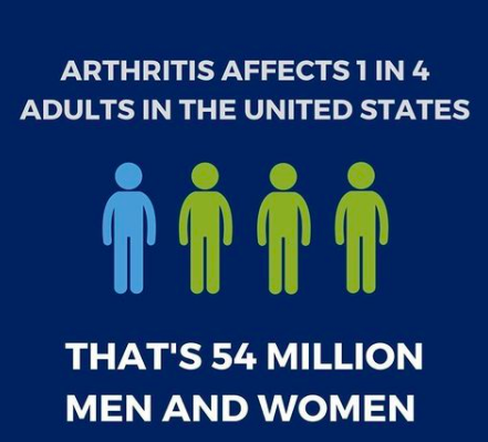 Arthritis affects 1 in 4